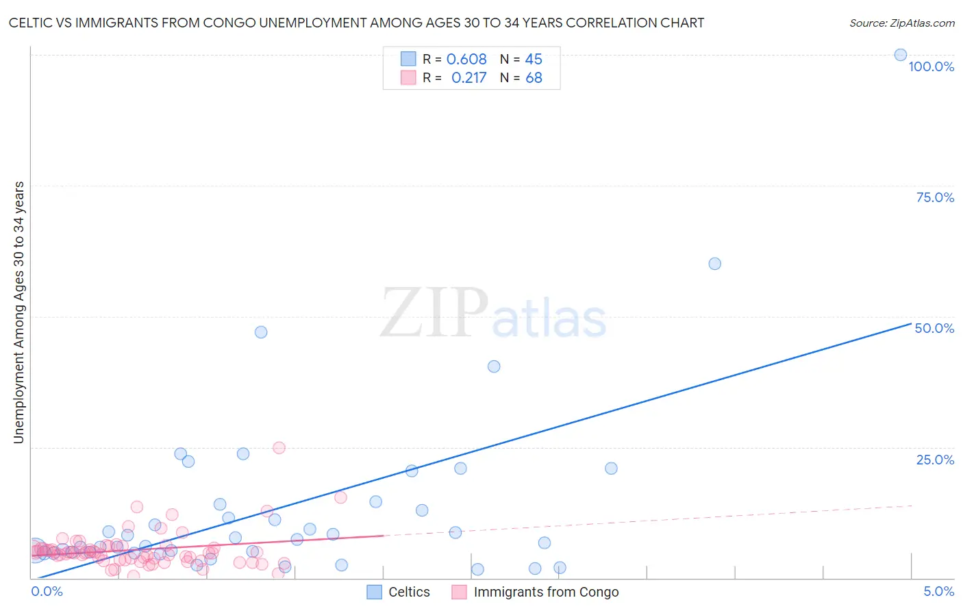 Celtic vs Immigrants from Congo Unemployment Among Ages 30 to 34 years