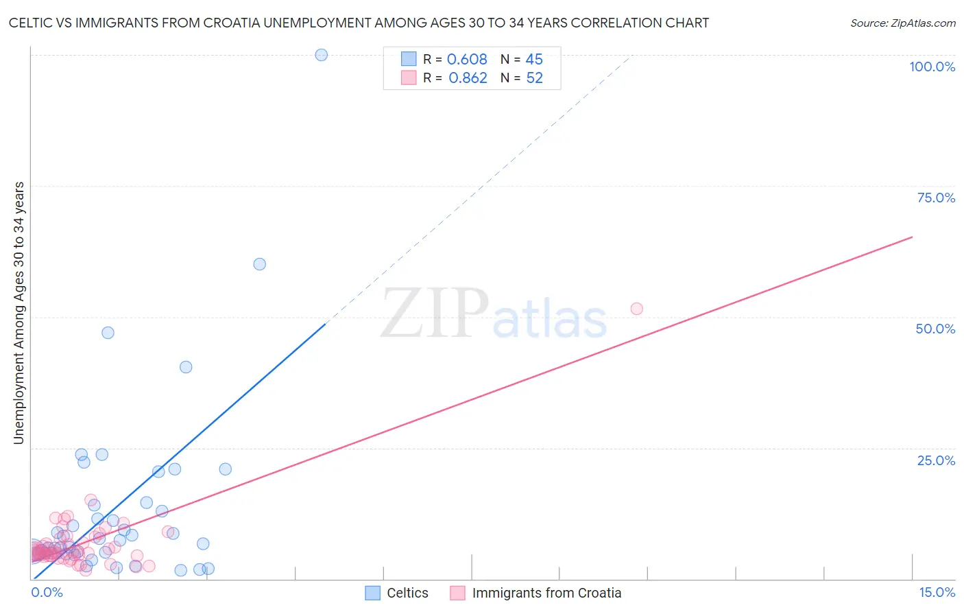 Celtic vs Immigrants from Croatia Unemployment Among Ages 30 to 34 years