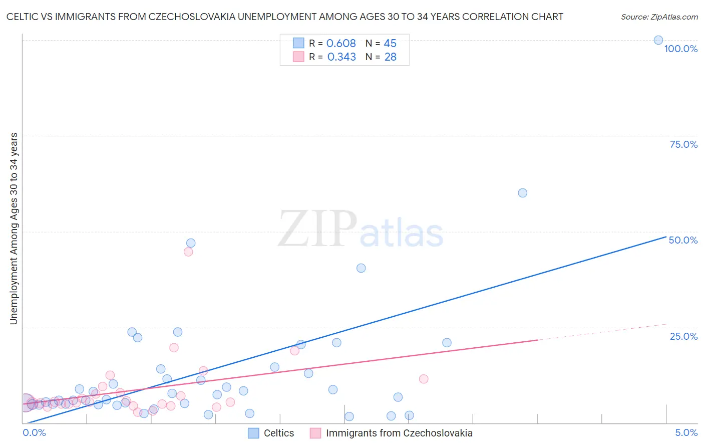 Celtic vs Immigrants from Czechoslovakia Unemployment Among Ages 30 to 34 years