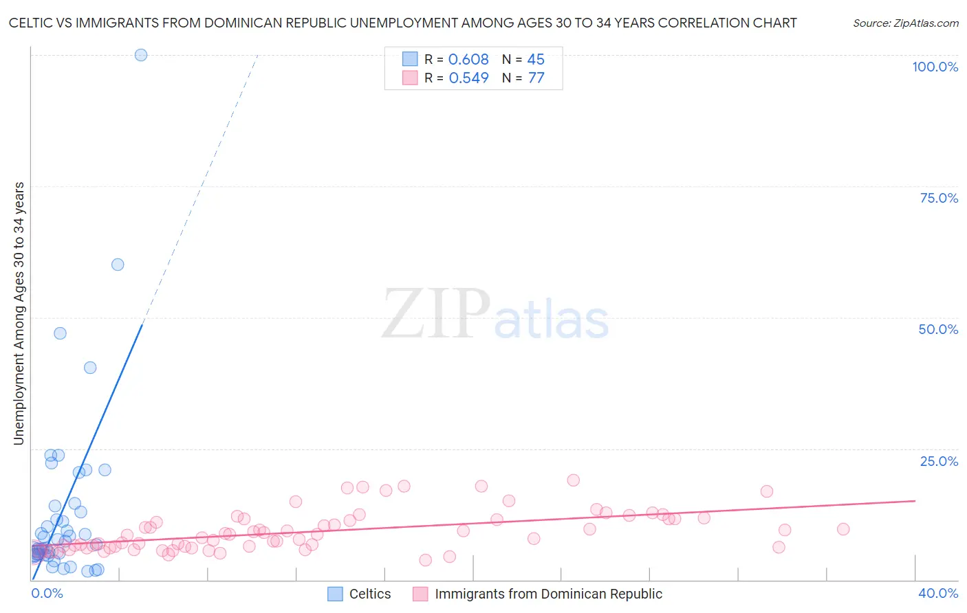 Celtic vs Immigrants from Dominican Republic Unemployment Among Ages 30 to 34 years