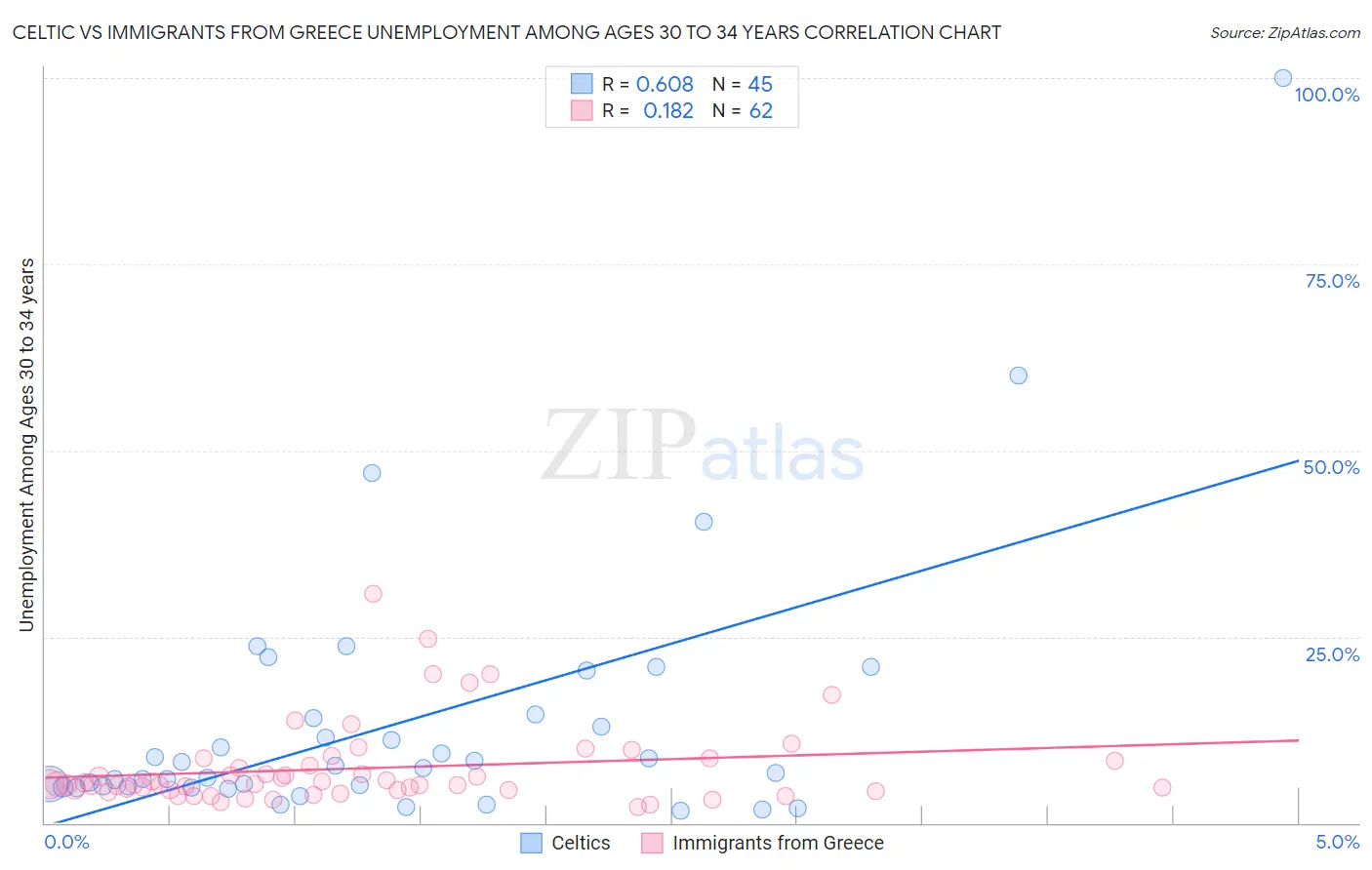 Celtic vs Immigrants from Greece Unemployment Among Ages 30 to 34 years