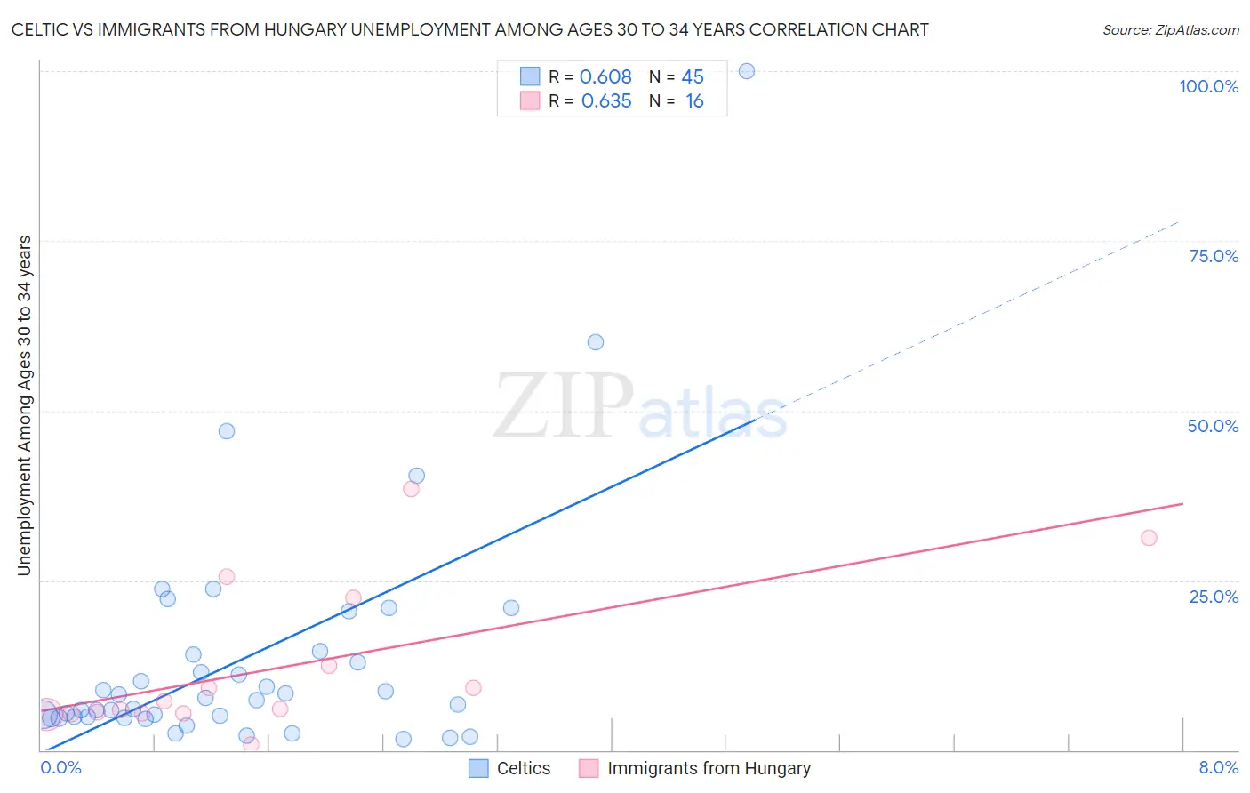 Celtic vs Immigrants from Hungary Unemployment Among Ages 30 to 34 years