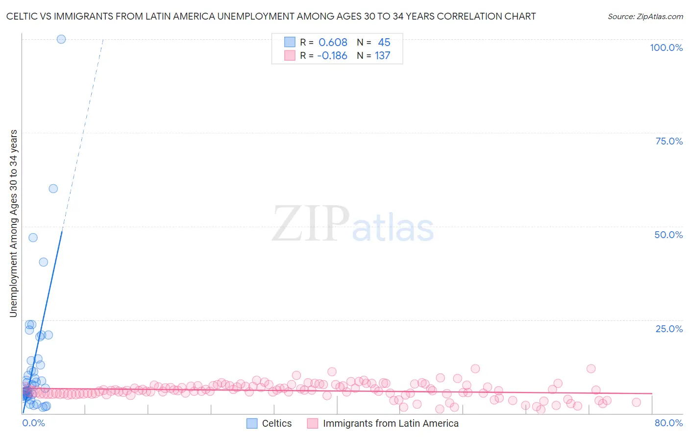 Celtic vs Immigrants from Latin America Unemployment Among Ages 30 to 34 years