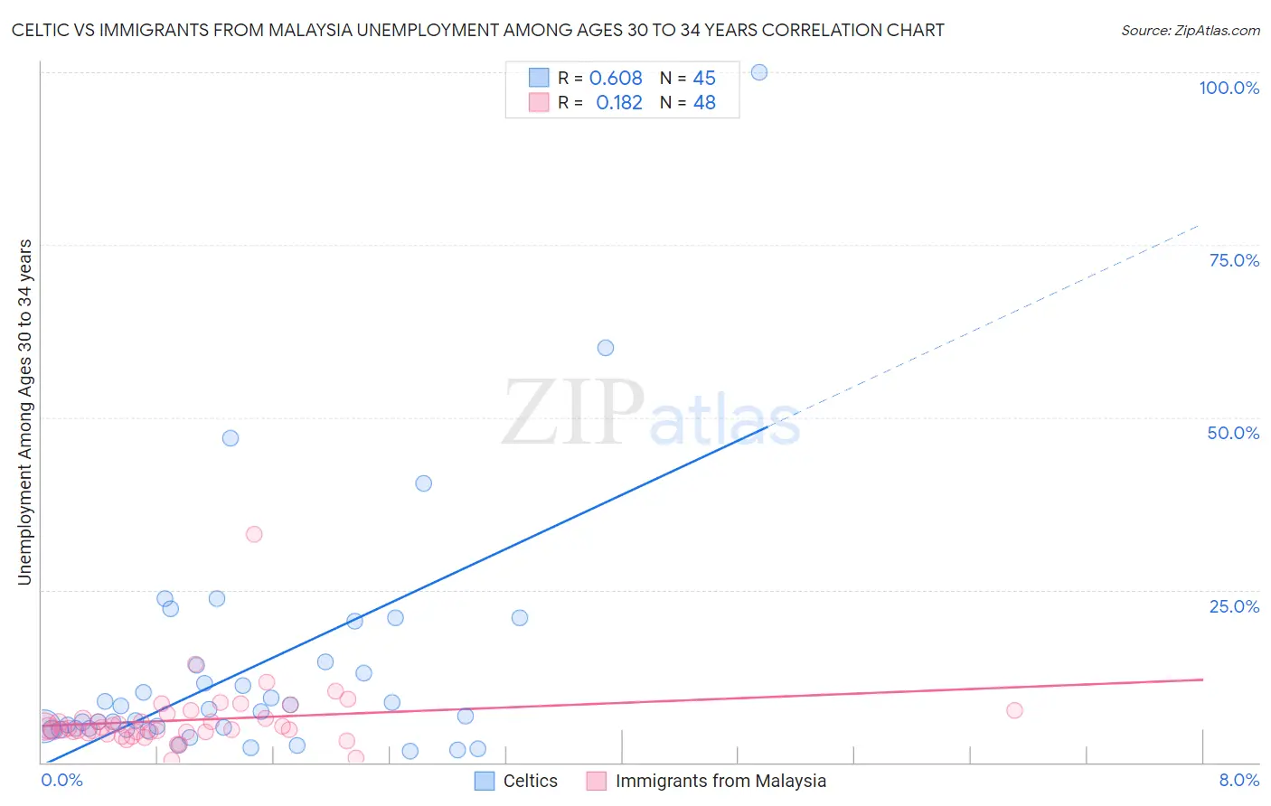 Celtic vs Immigrants from Malaysia Unemployment Among Ages 30 to 34 years