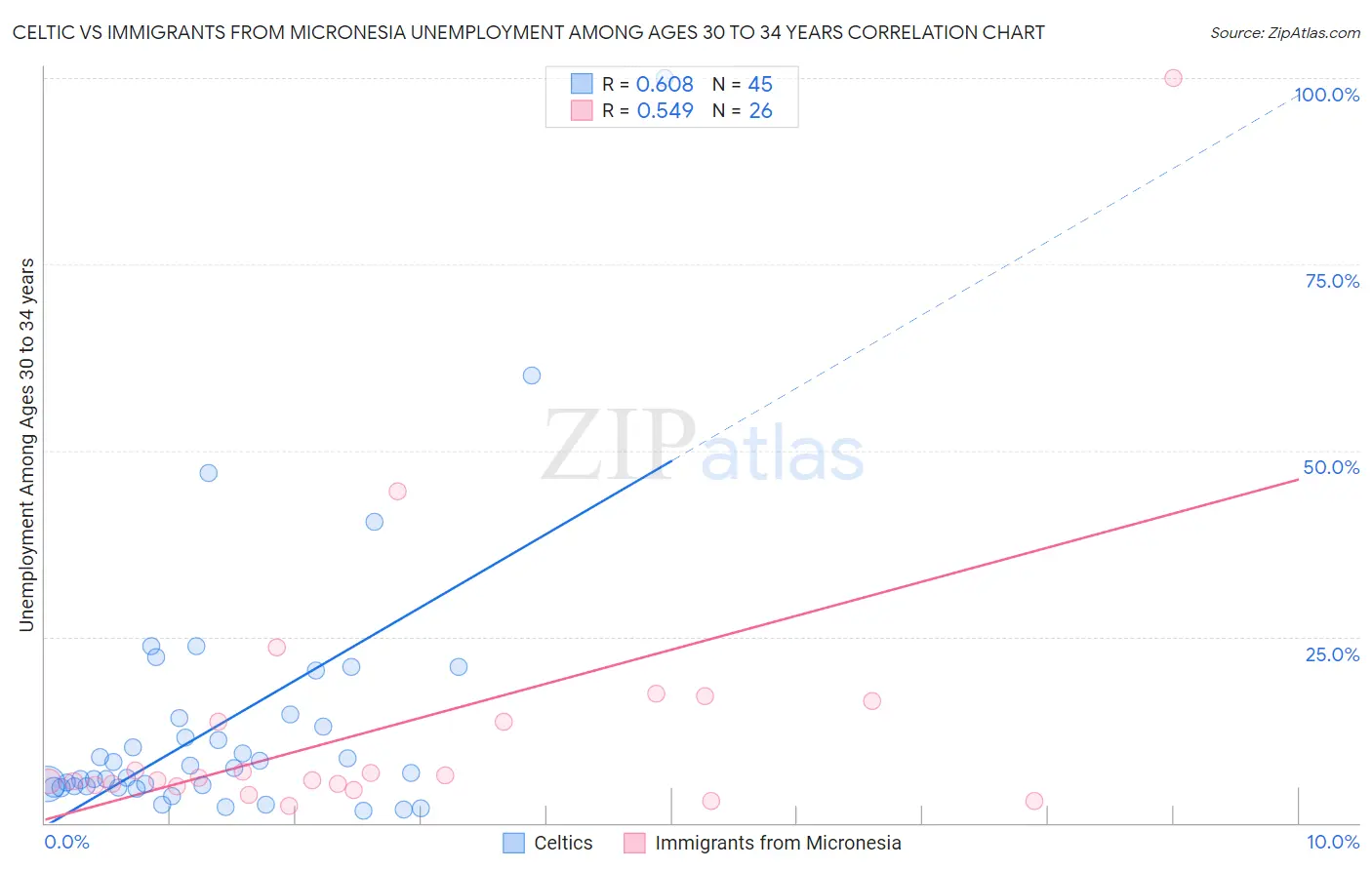 Celtic vs Immigrants from Micronesia Unemployment Among Ages 30 to 34 years