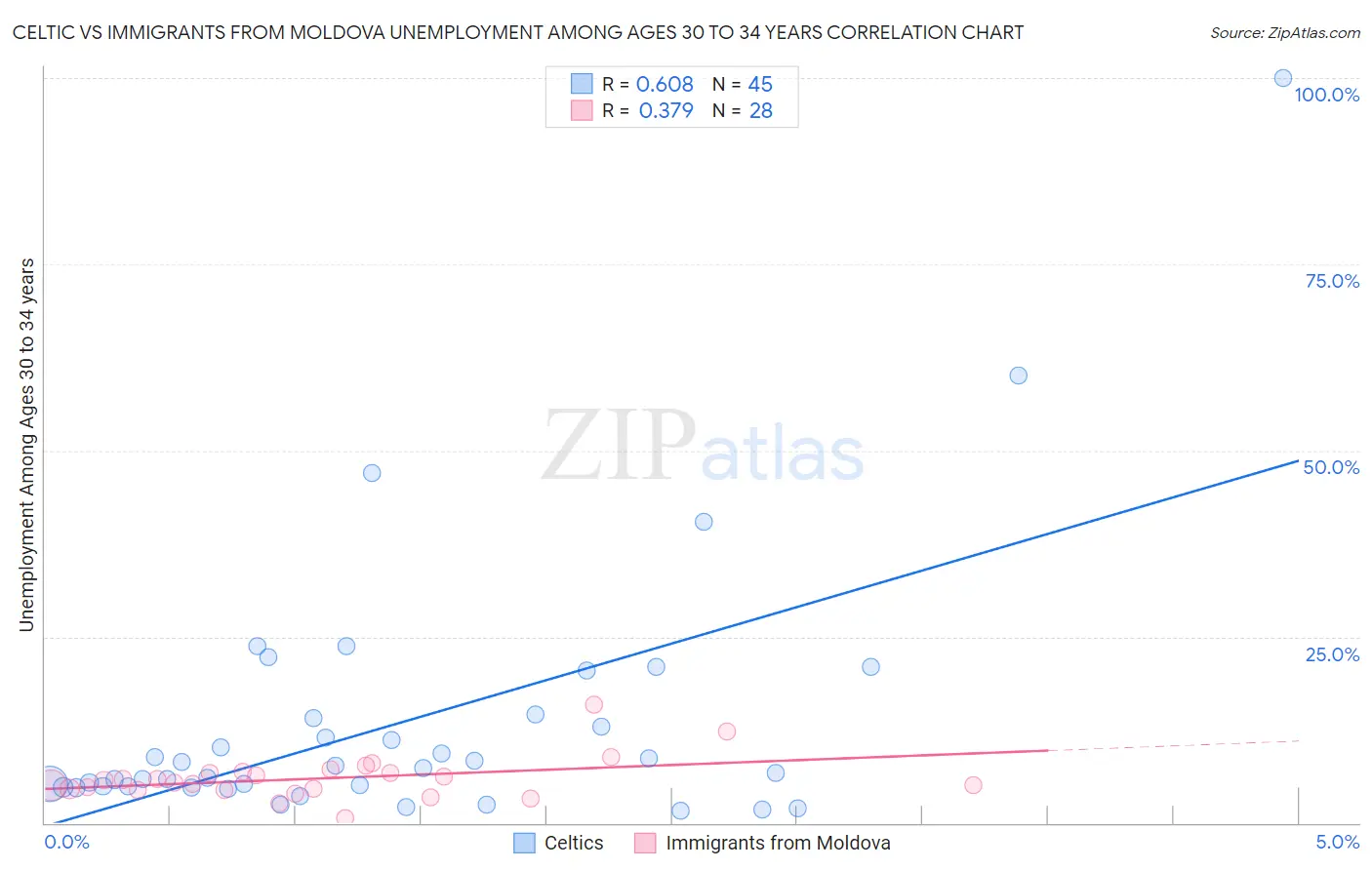 Celtic vs Immigrants from Moldova Unemployment Among Ages 30 to 34 years