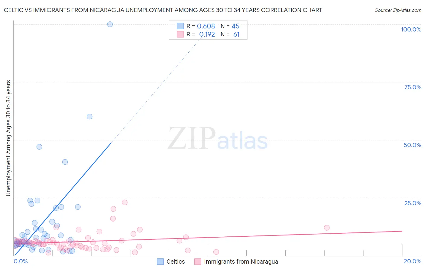 Celtic vs Immigrants from Nicaragua Unemployment Among Ages 30 to 34 years