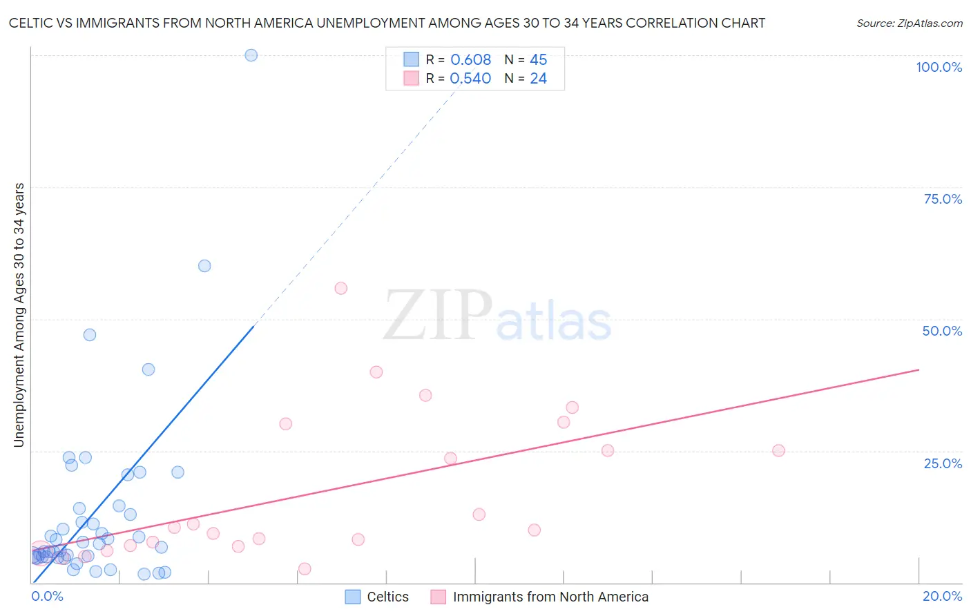 Celtic vs Immigrants from North America Unemployment Among Ages 30 to 34 years