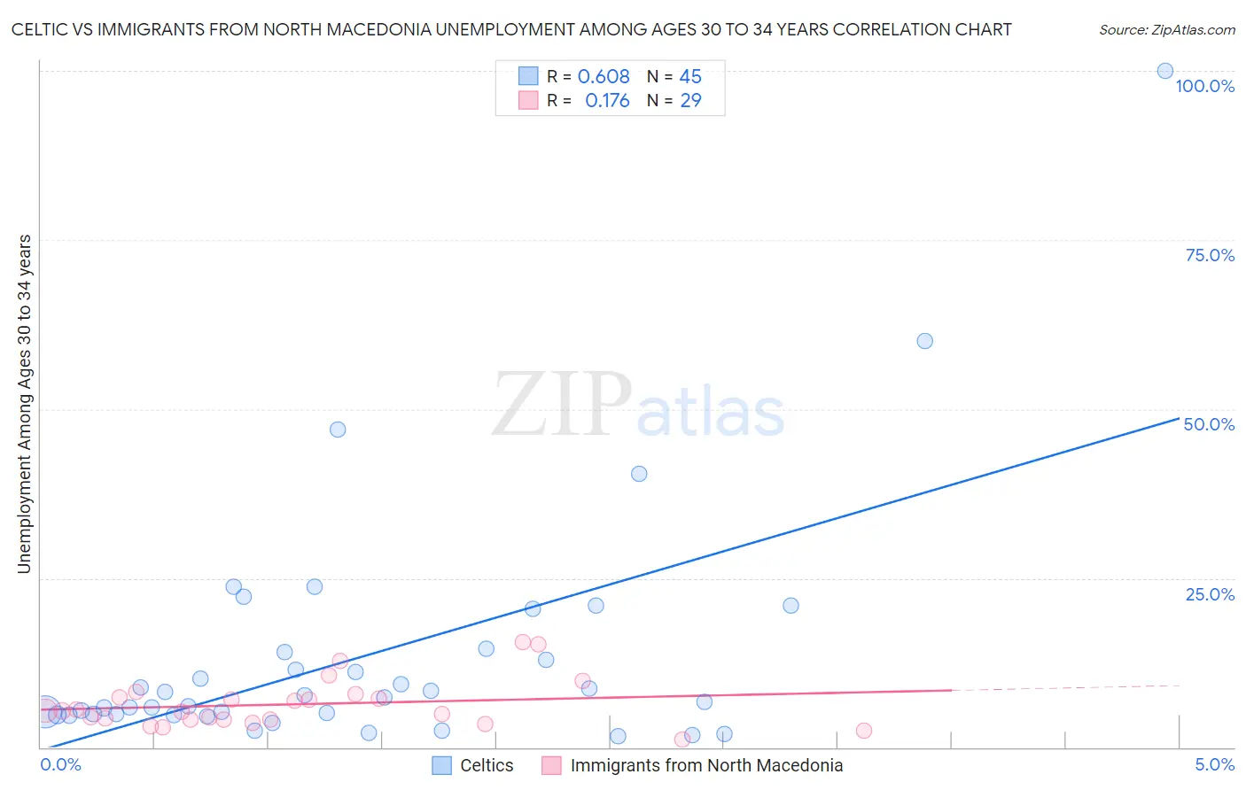 Celtic vs Immigrants from North Macedonia Unemployment Among Ages 30 to 34 years