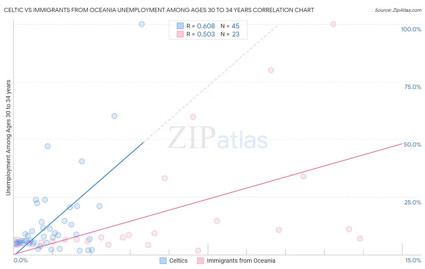 Celtic vs Immigrants from Oceania Unemployment Among Ages 30 to 34 years