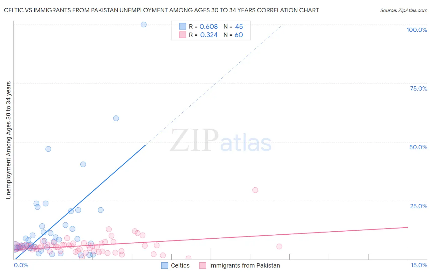 Celtic vs Immigrants from Pakistan Unemployment Among Ages 30 to 34 years