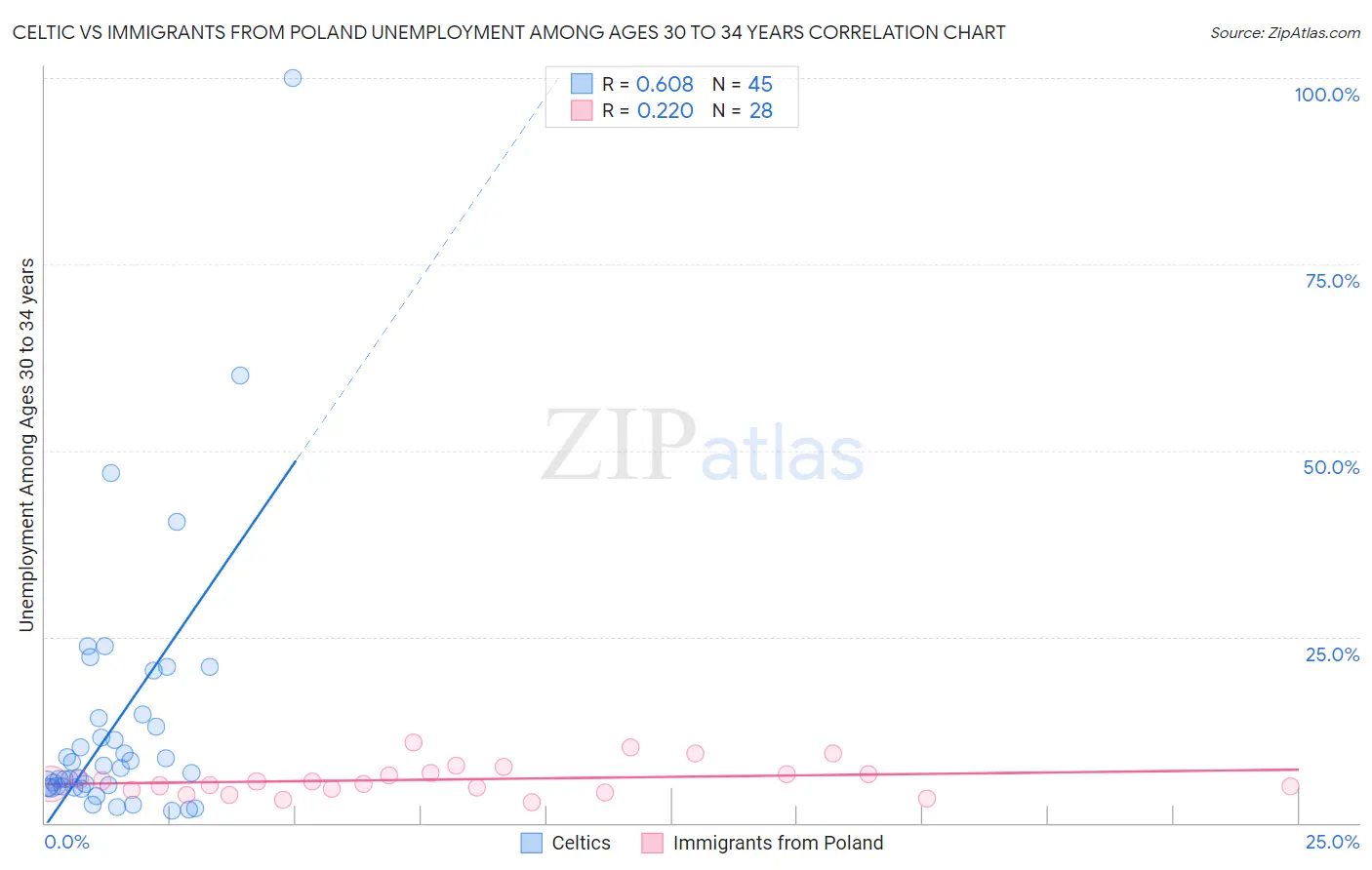 Celtic vs Immigrants from Poland Unemployment Among Ages 30 to 34 years