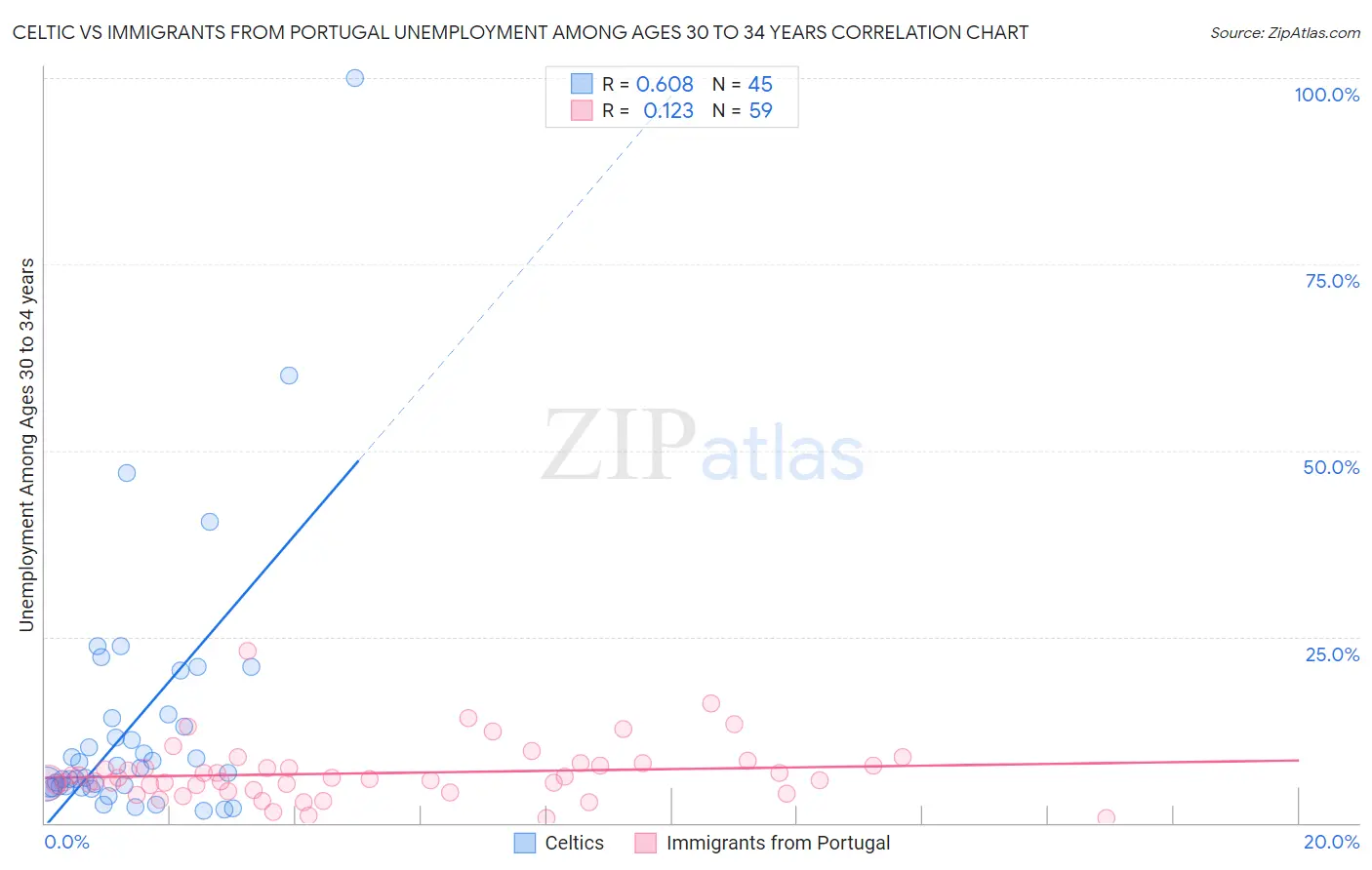 Celtic vs Immigrants from Portugal Unemployment Among Ages 30 to 34 years