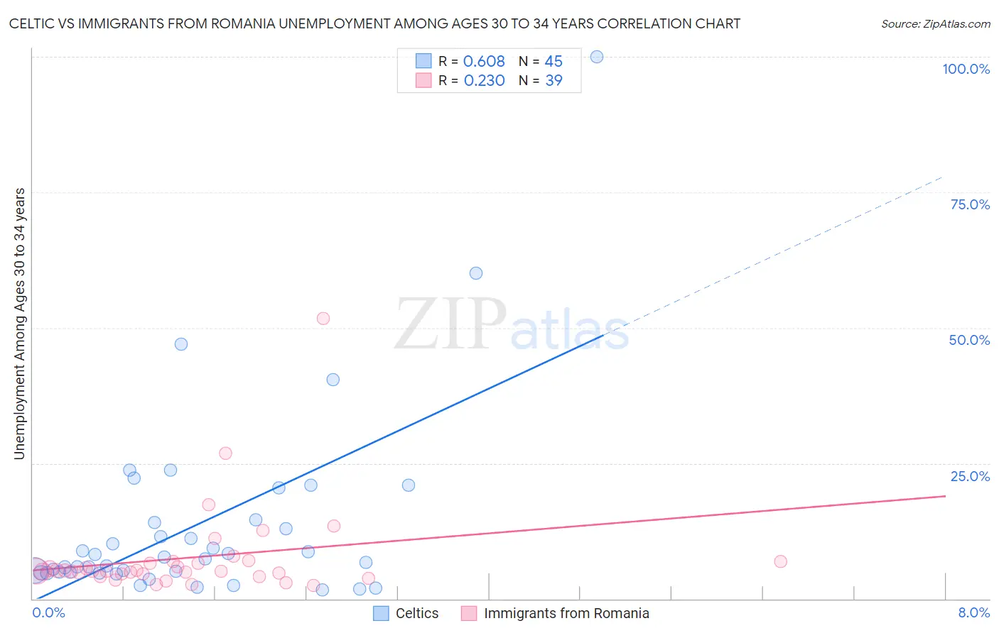 Celtic vs Immigrants from Romania Unemployment Among Ages 30 to 34 years