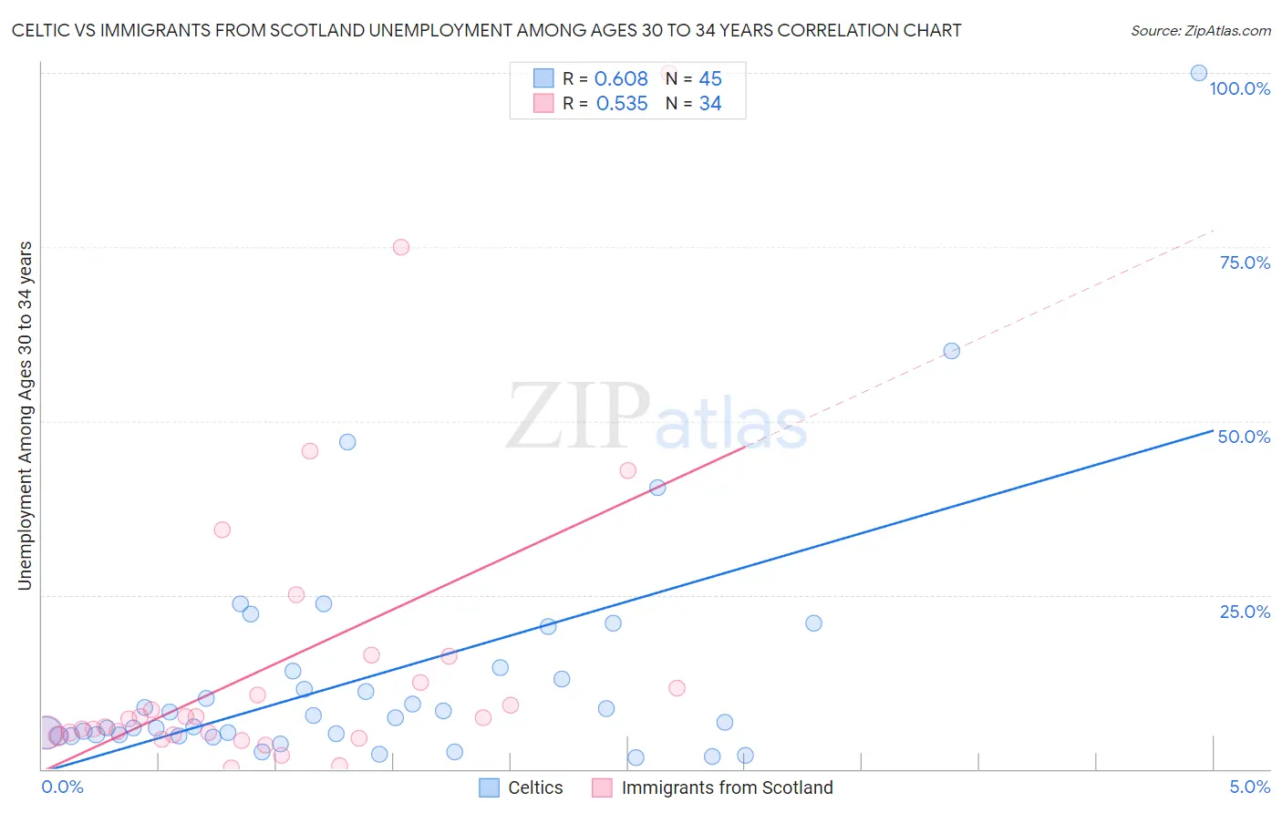 Celtic vs Immigrants from Scotland Unemployment Among Ages 30 to 34 years