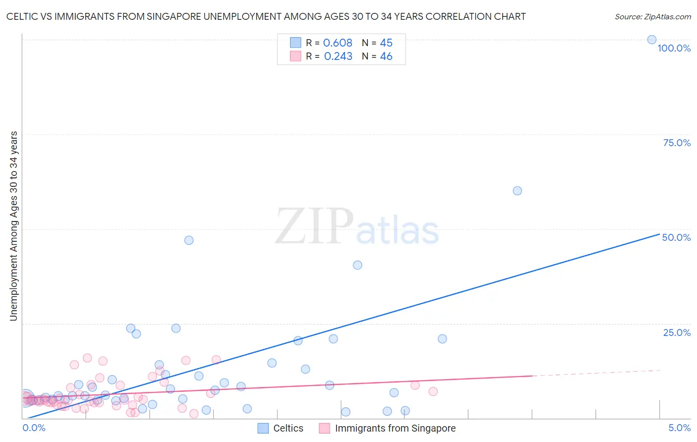 Celtic vs Immigrants from Singapore Unemployment Among Ages 30 to 34 years