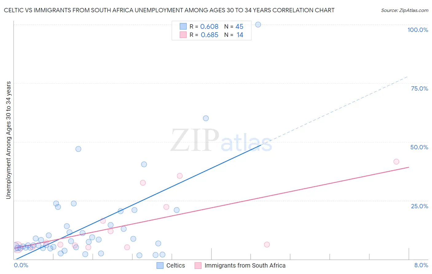 Celtic vs Immigrants from South Africa Unemployment Among Ages 30 to 34 years