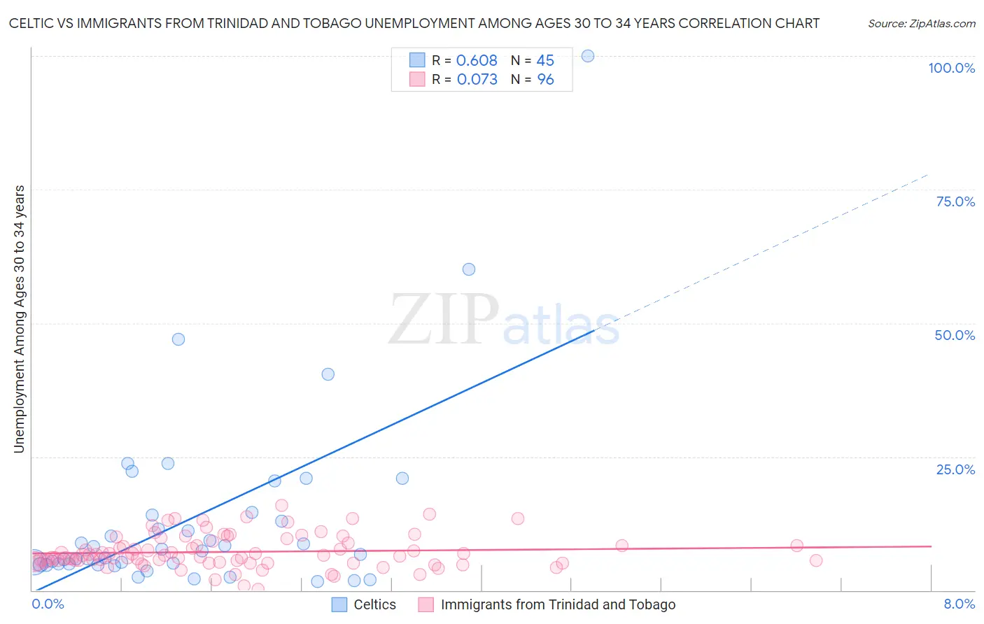 Celtic vs Immigrants from Trinidad and Tobago Unemployment Among Ages 30 to 34 years