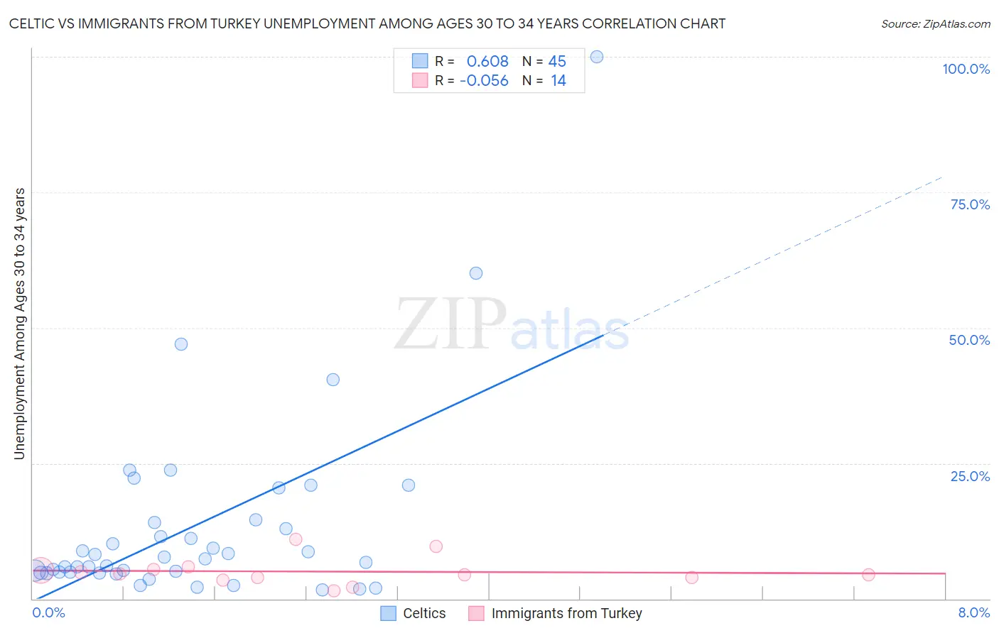 Celtic vs Immigrants from Turkey Unemployment Among Ages 30 to 34 years