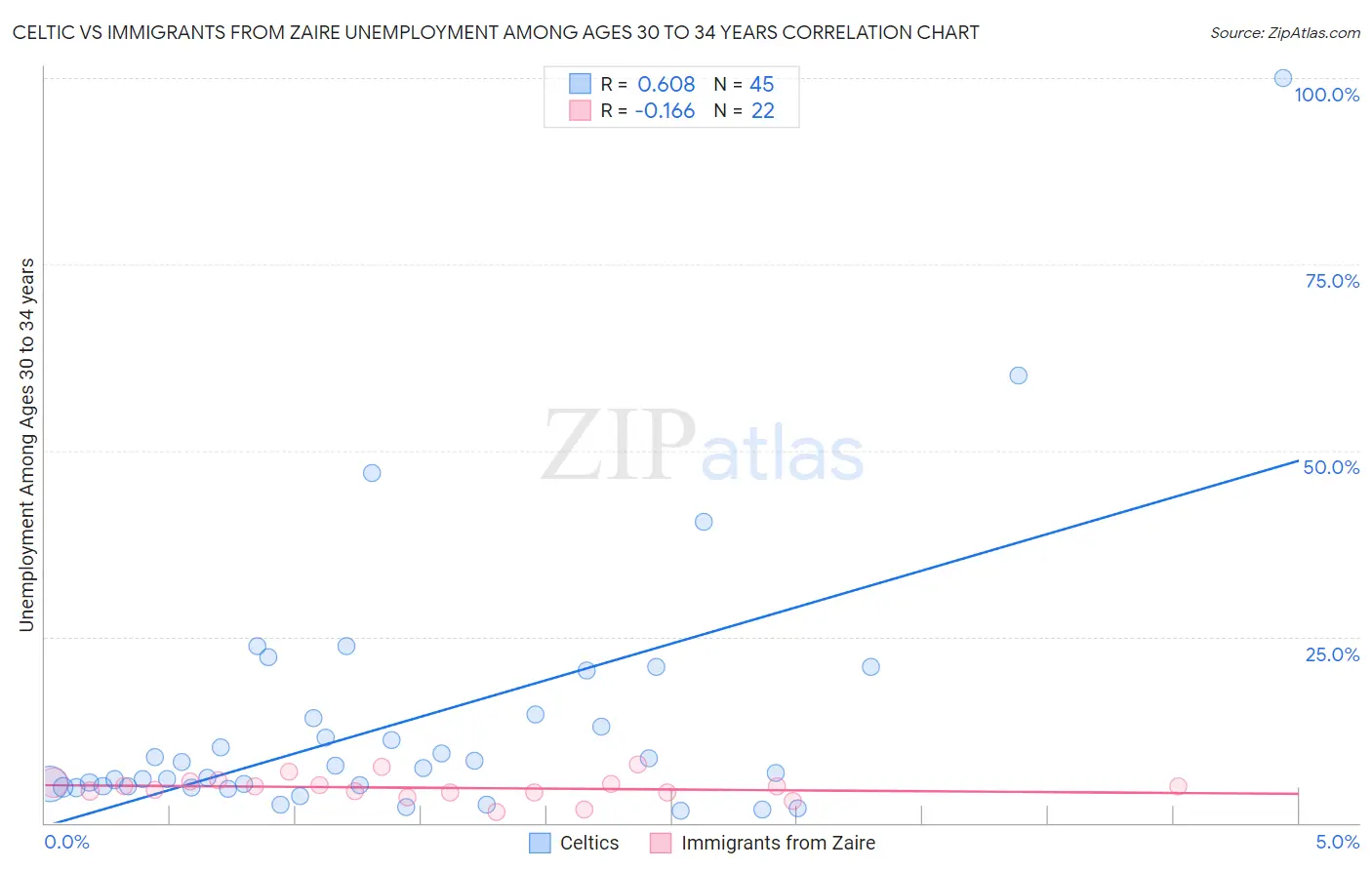 Celtic vs Immigrants from Zaire Unemployment Among Ages 30 to 34 years