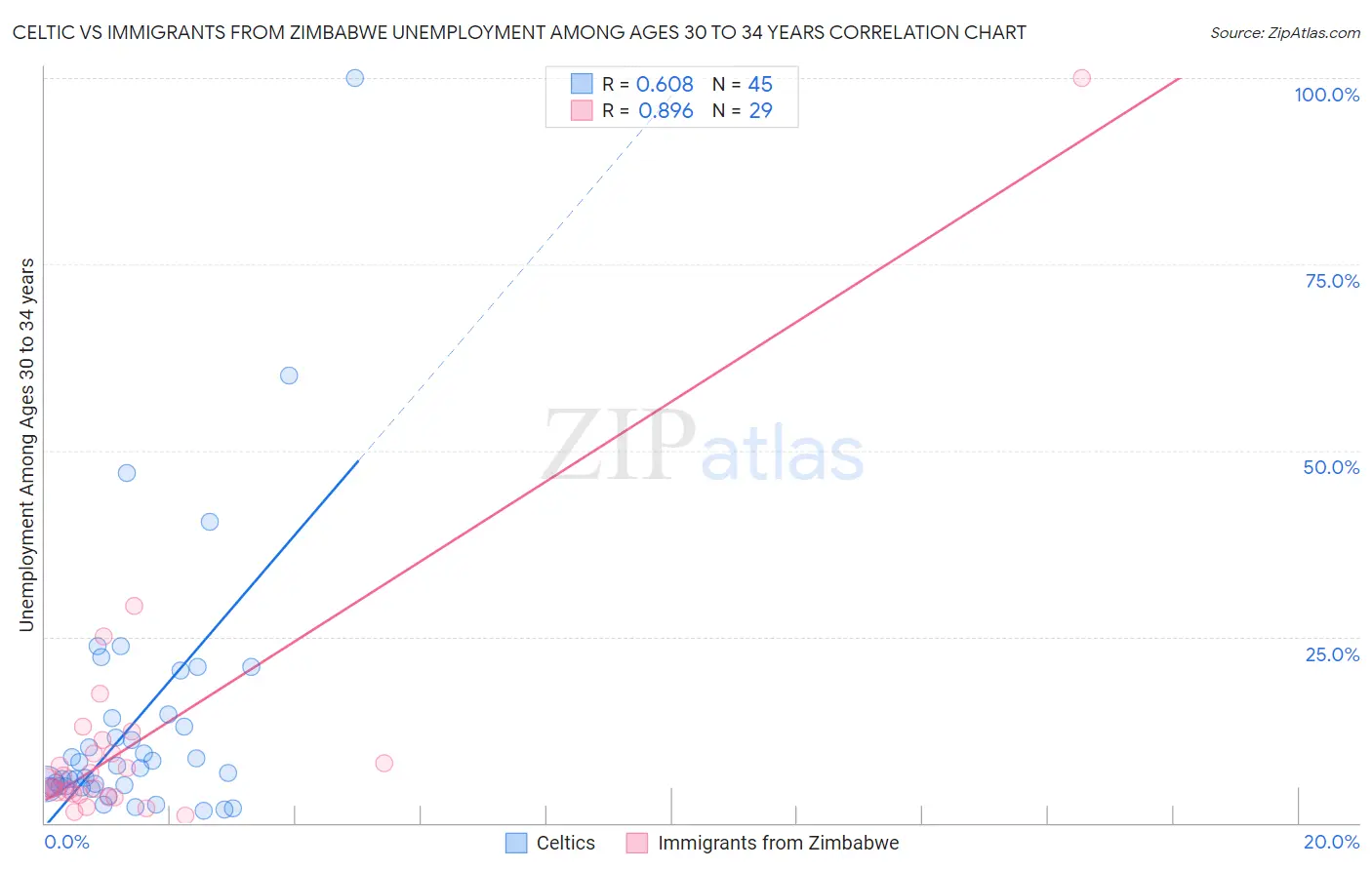 Celtic vs Immigrants from Zimbabwe Unemployment Among Ages 30 to 34 years
