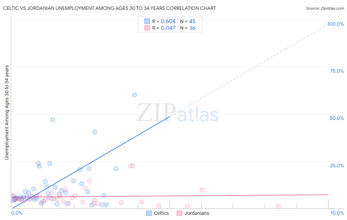Celtic vs Jordanian Unemployment Among Ages 30 to 34 years
