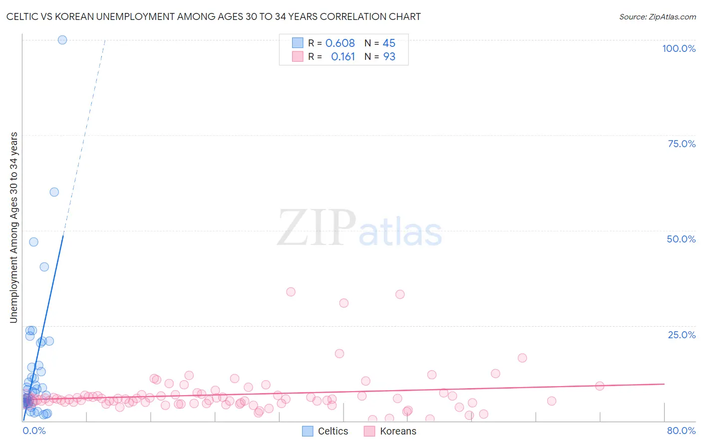 Celtic vs Korean Unemployment Among Ages 30 to 34 years