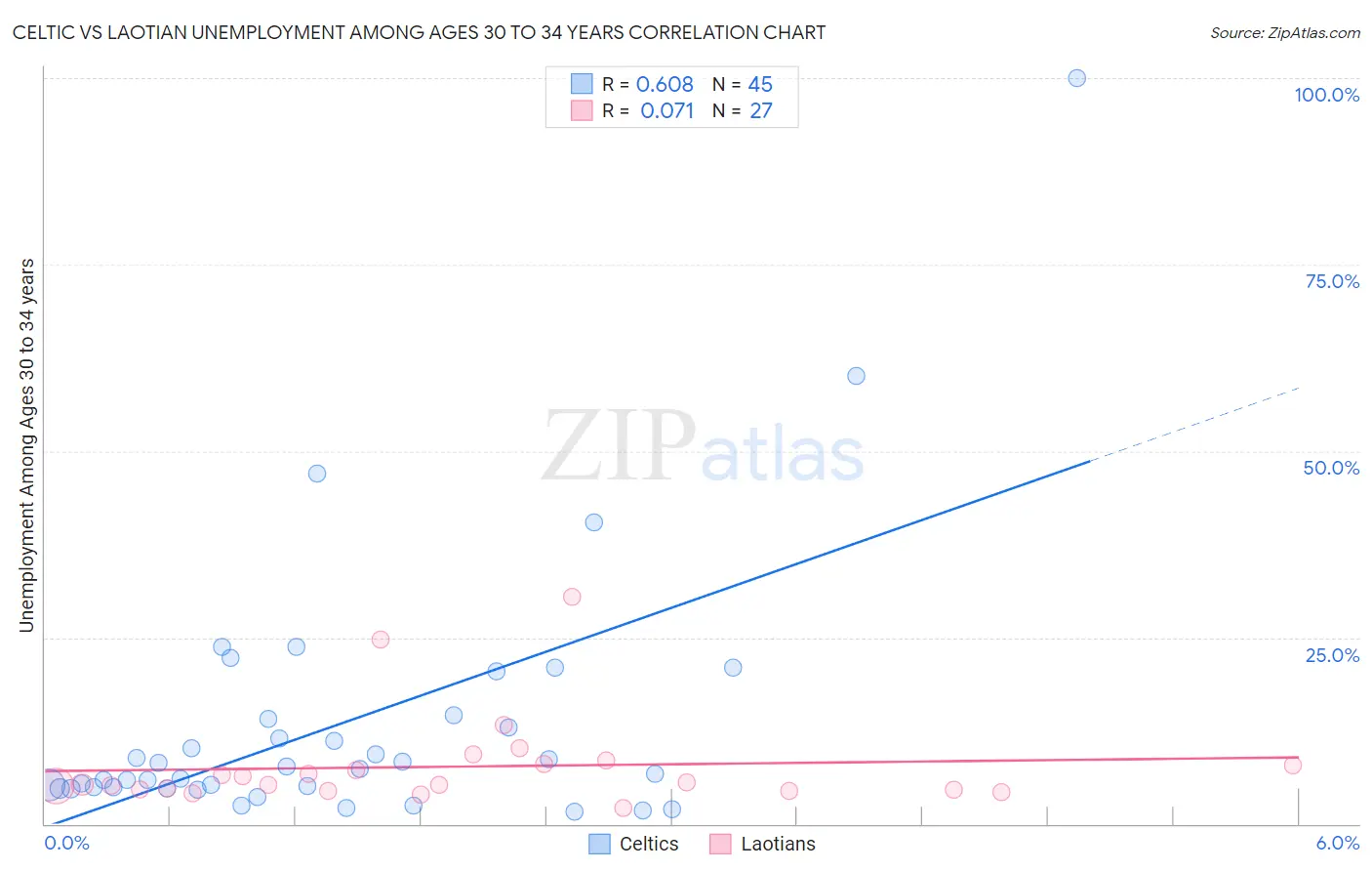Celtic vs Laotian Unemployment Among Ages 30 to 34 years