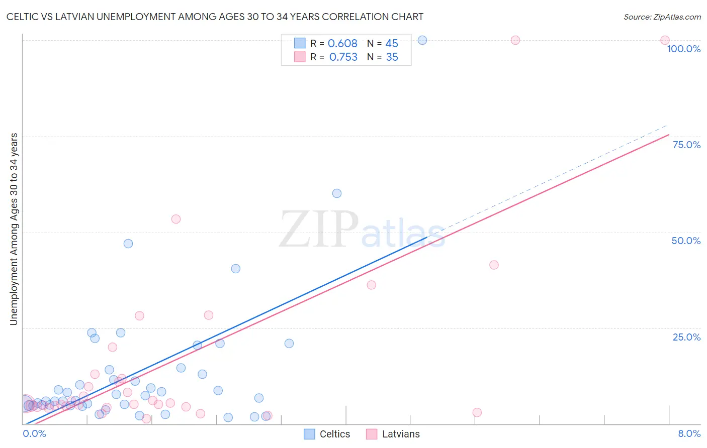 Celtic vs Latvian Unemployment Among Ages 30 to 34 years