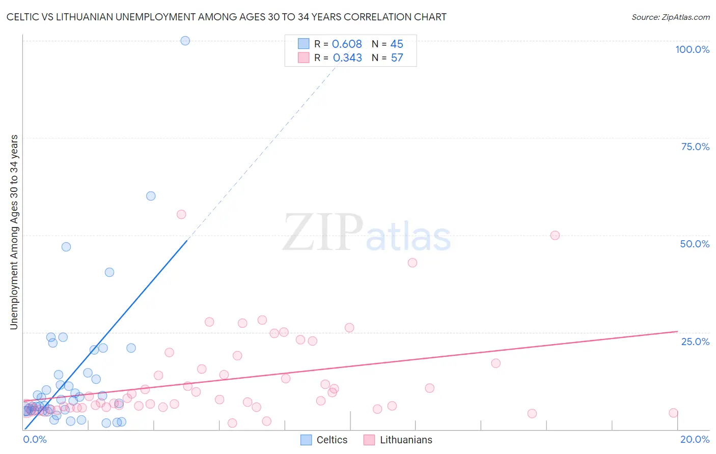 Celtic vs Lithuanian Unemployment Among Ages 30 to 34 years