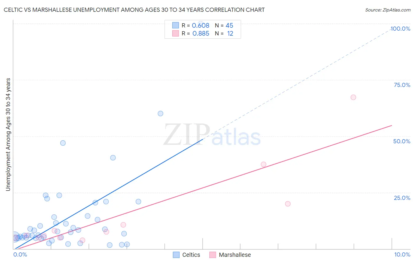 Celtic vs Marshallese Unemployment Among Ages 30 to 34 years