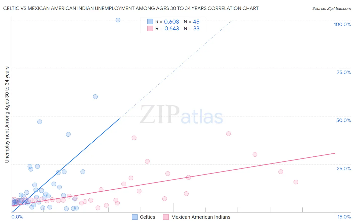 Celtic vs Mexican American Indian Unemployment Among Ages 30 to 34 years