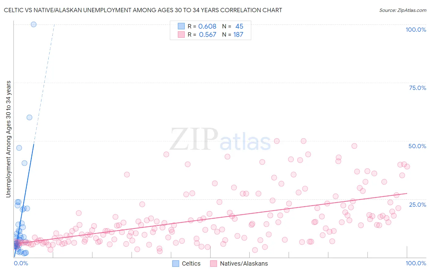 Celtic vs Native/Alaskan Unemployment Among Ages 30 to 34 years