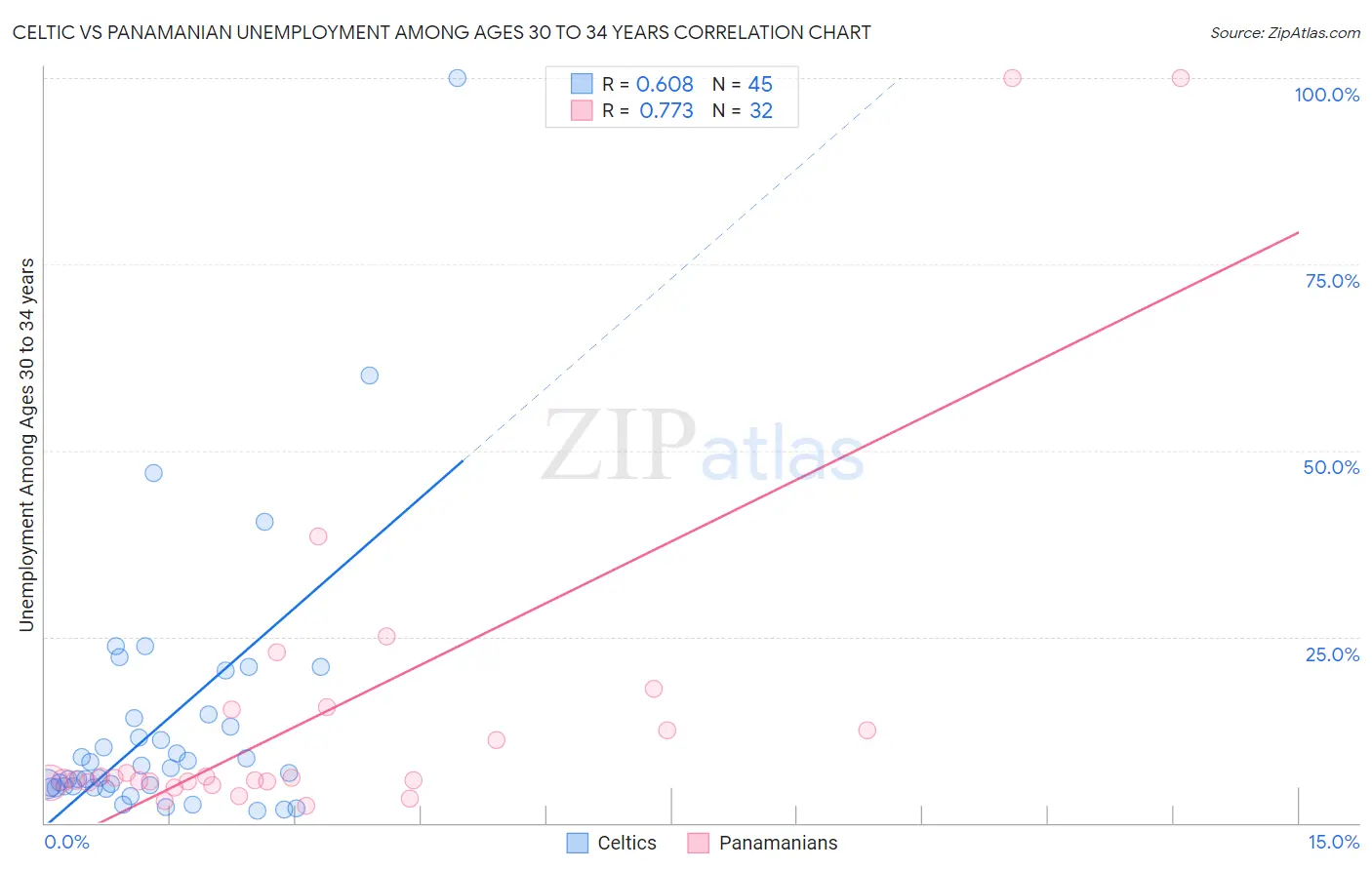 Celtic vs Panamanian Unemployment Among Ages 30 to 34 years