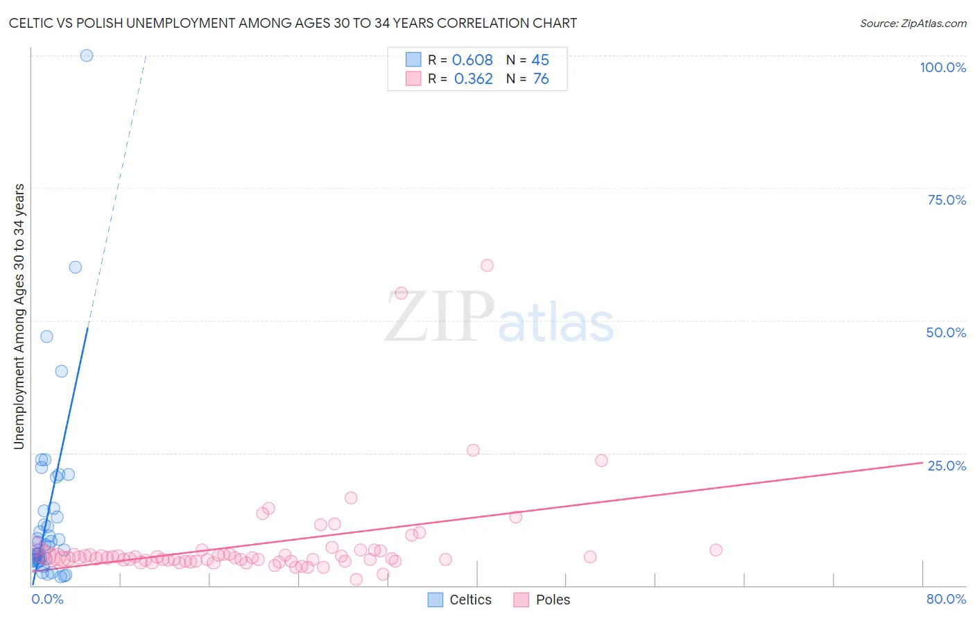 Celtic vs Polish Unemployment Among Ages 30 to 34 years