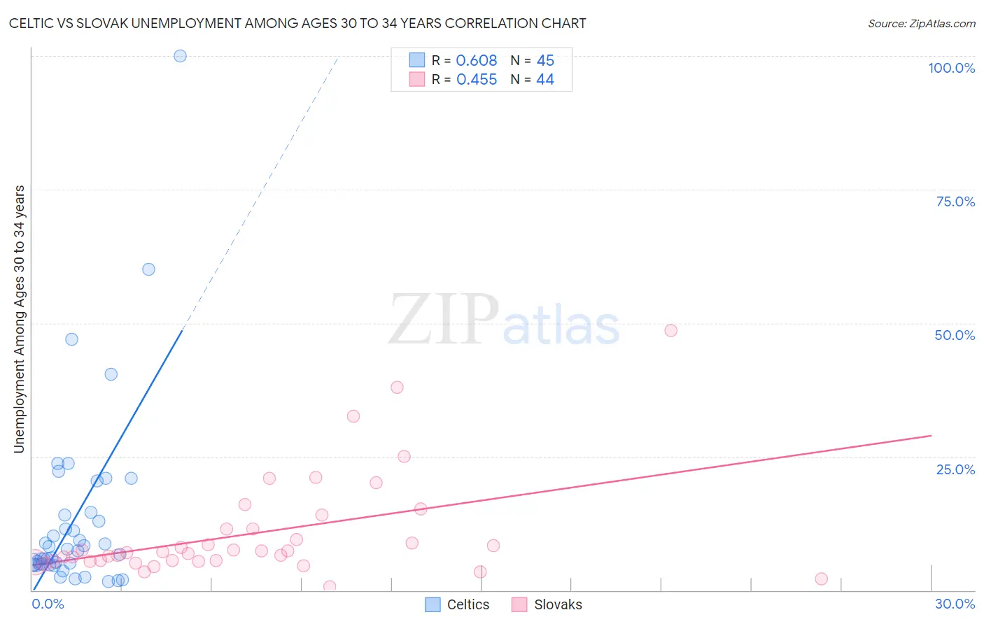 Celtic vs Slovak Unemployment Among Ages 30 to 34 years