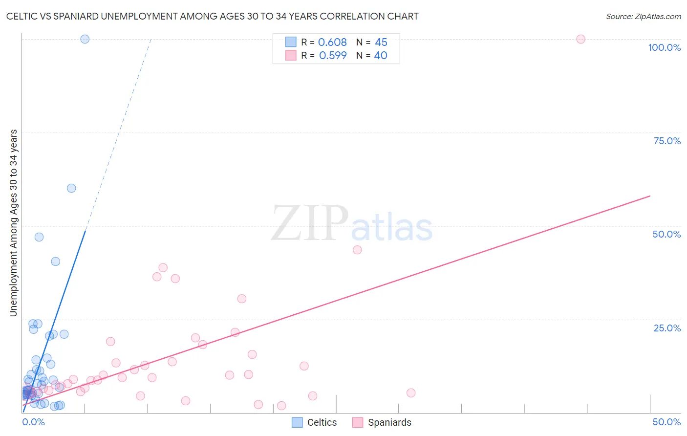 Celtic vs Spaniard Unemployment Among Ages 30 to 34 years