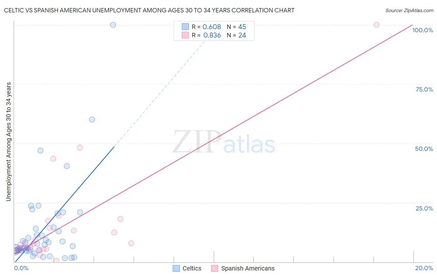 Celtic vs Spanish American Unemployment Among Ages 30 to 34 years