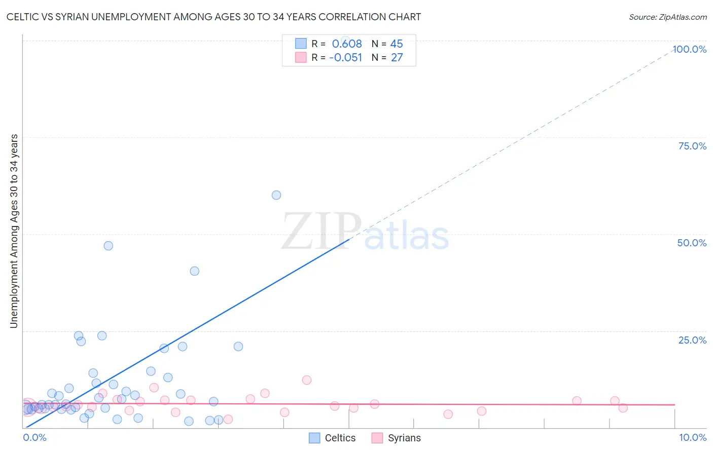 Celtic vs Syrian Unemployment Among Ages 30 to 34 years