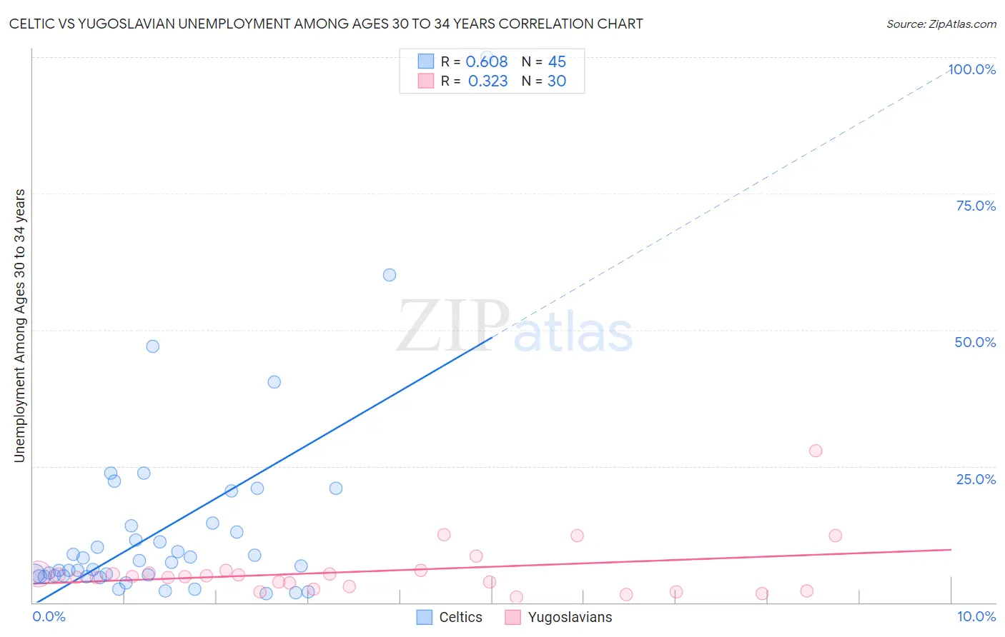 Celtic vs Yugoslavian Unemployment Among Ages 30 to 34 years