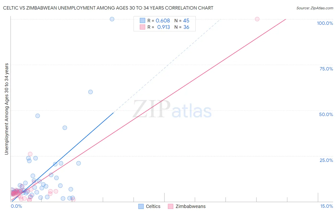 Celtic vs Zimbabwean Unemployment Among Ages 30 to 34 years