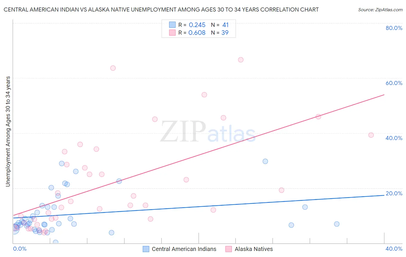 Central American Indian vs Alaska Native Unemployment Among Ages 30 to 34 years