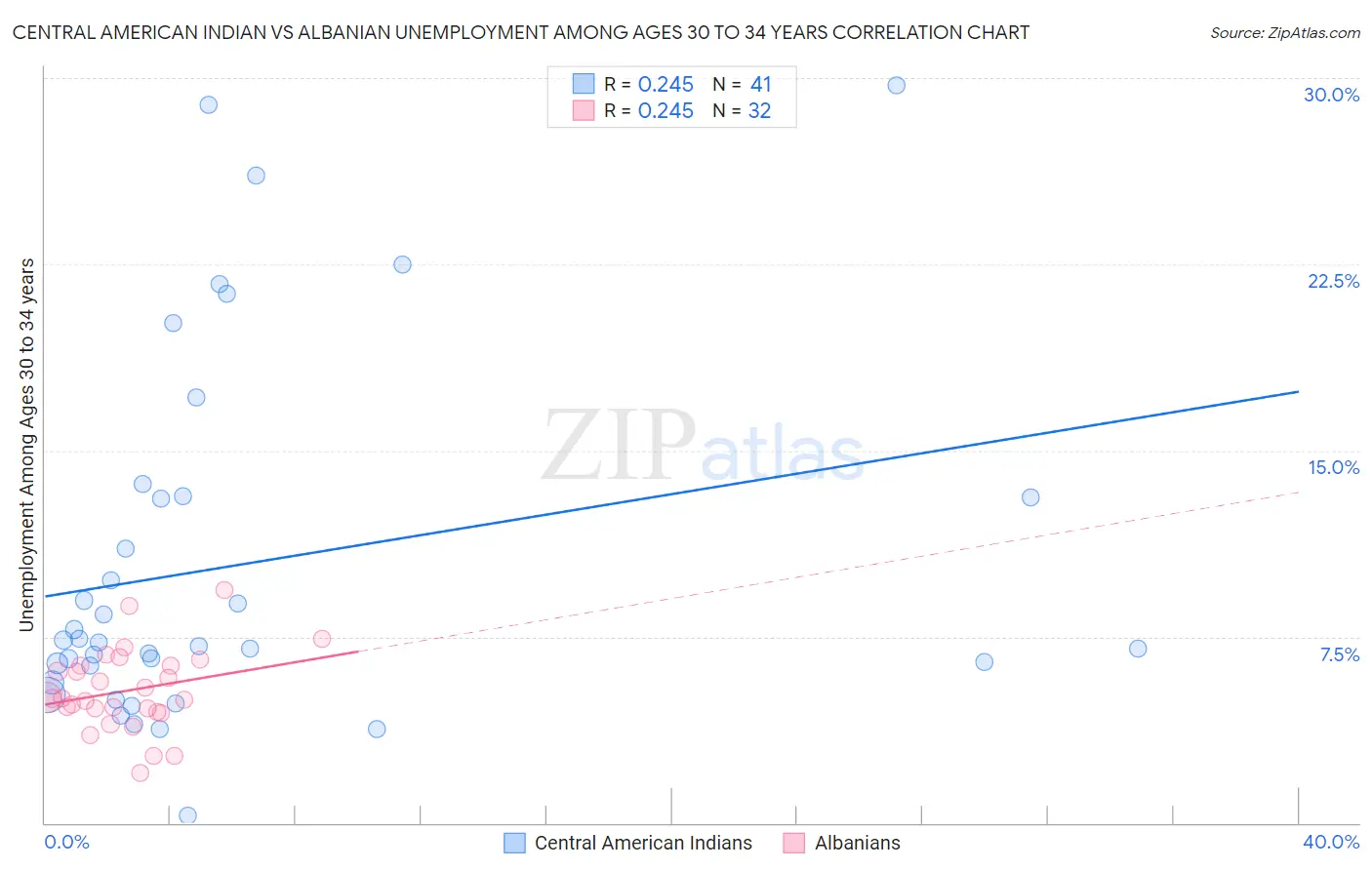 Central American Indian vs Albanian Unemployment Among Ages 30 to 34 years