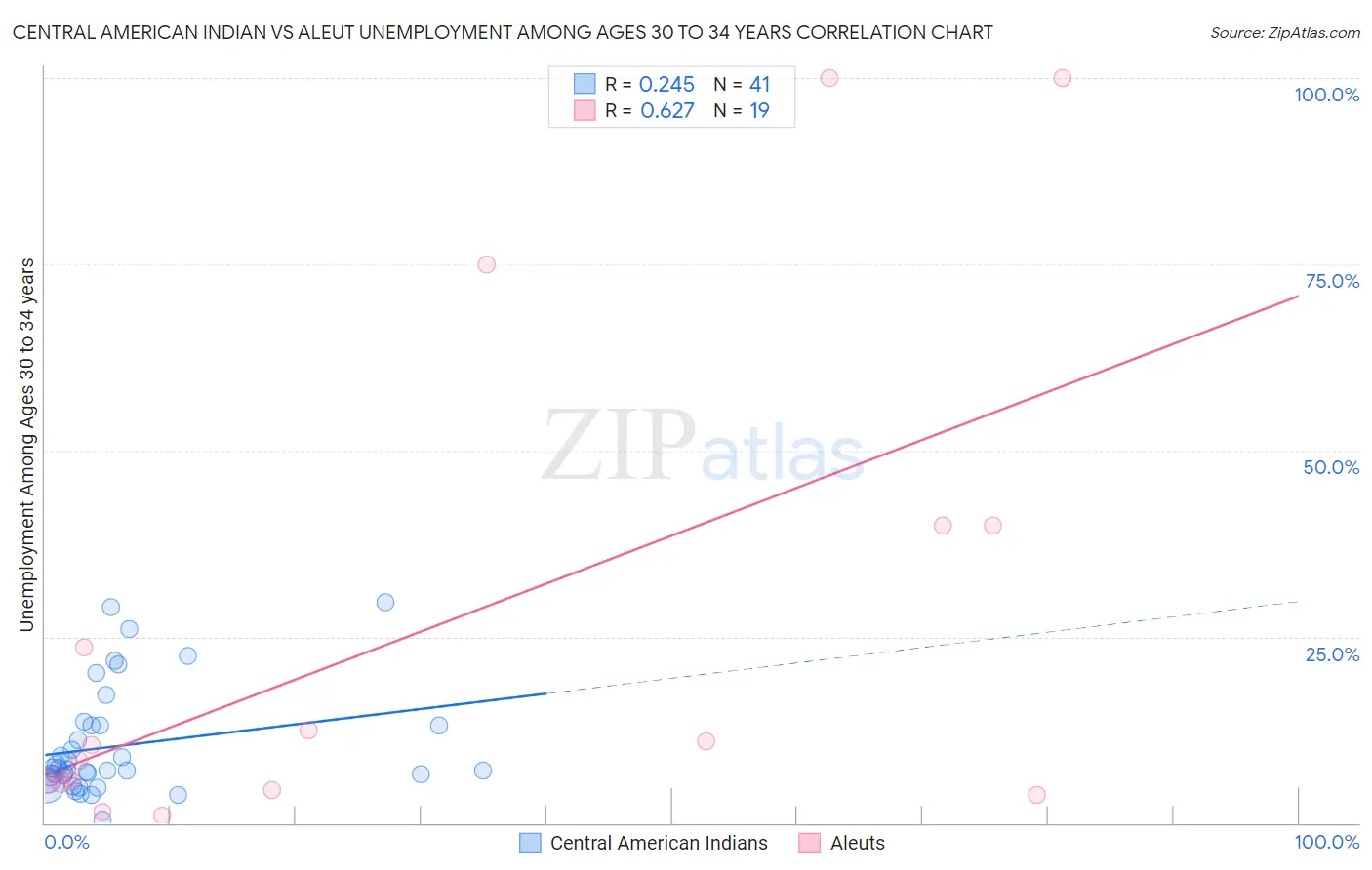 Central American Indian vs Aleut Unemployment Among Ages 30 to 34 years