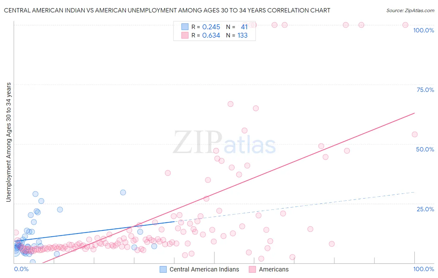 Central American Indian vs American Unemployment Among Ages 30 to 34 years