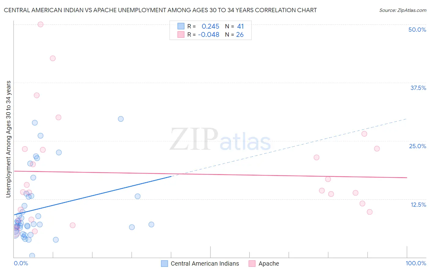 Central American Indian vs Apache Unemployment Among Ages 30 to 34 years