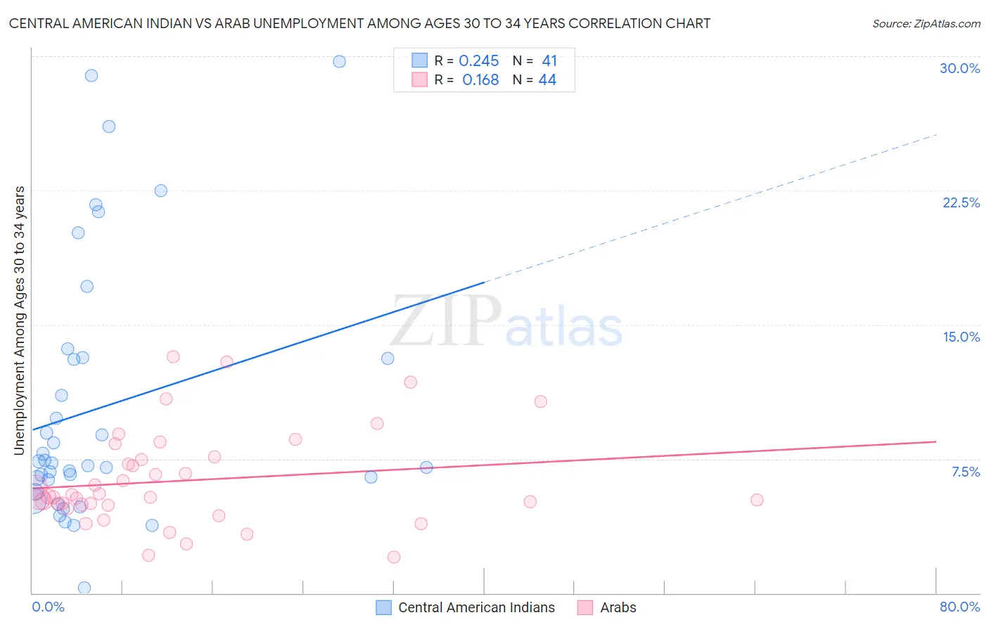 Central American Indian vs Arab Unemployment Among Ages 30 to 34 years