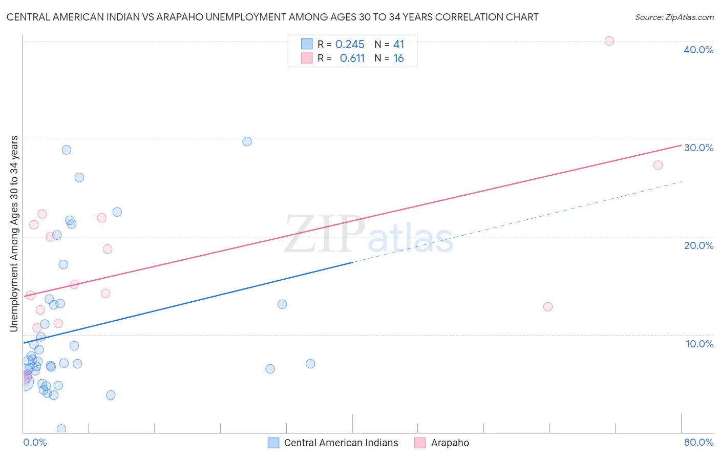 Central American Indian vs Arapaho Unemployment Among Ages 30 to 34 years