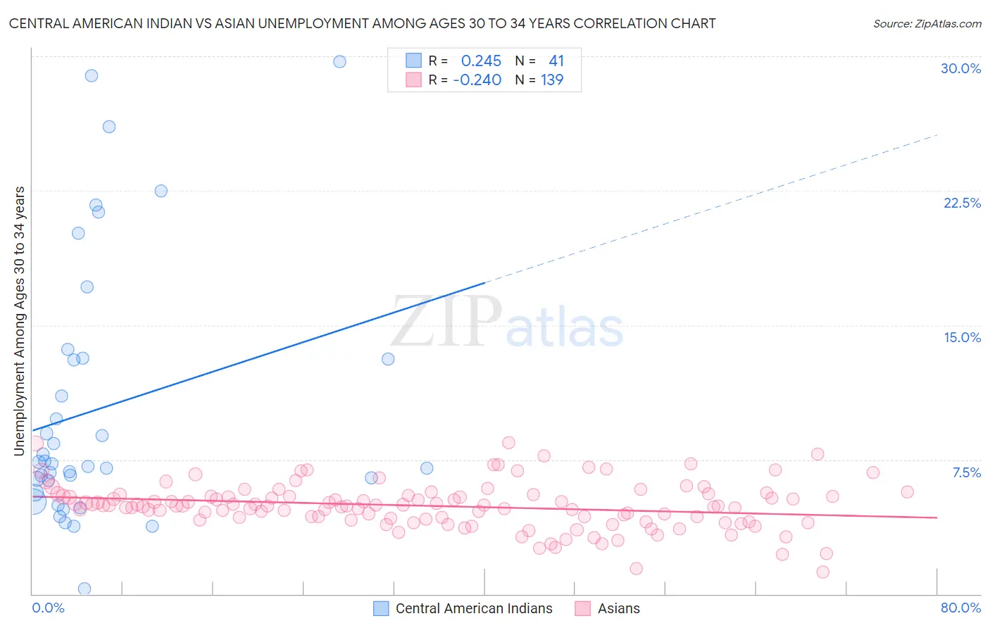 Central American Indian vs Asian Unemployment Among Ages 30 to 34 years