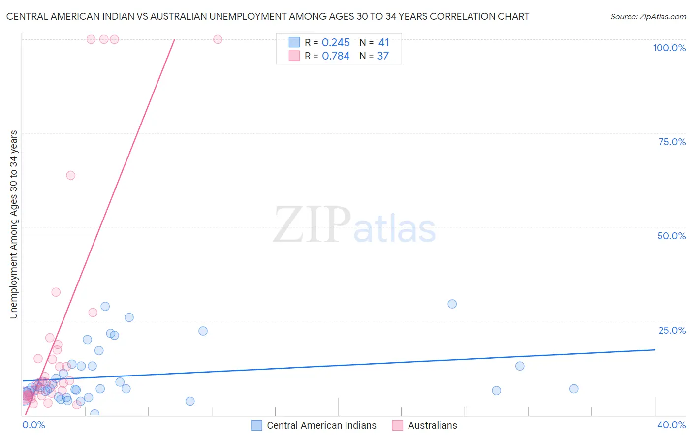 Central American Indian vs Australian Unemployment Among Ages 30 to 34 years
